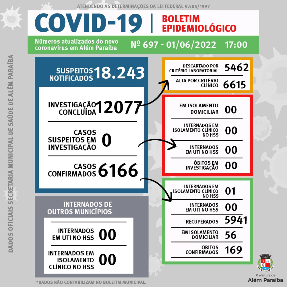Elevação na curva de casos de COVID leva a Prefeitura a voltar com os boletins diários de novas infecções. Secretário alerta a população para tomarem as doses de reforço da vacina