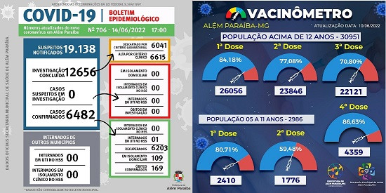 COVID-19 começa ao que parece a entrar em queda em Além Paraíba. Mais de 86 por cento do público elegível tomou a 4ª dose. Vacinação prossegue