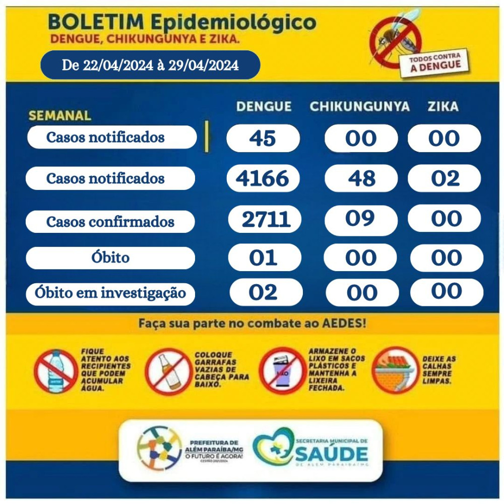 Surto de Dengue em Além Paraíba começa a diminuir, fruto do trabalho da Secretaria de Saúde e do envolvimento da população. Sigamos alertas