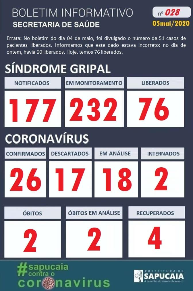 Surto de Covid-19 em Sapucaia. Cidade tem 26 casos confirmados de infecção pelo novo Coronavirus