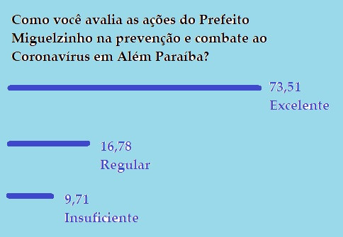 73,51 por cento aprovam a atuação do Prefeito Miguelzinho na prevenção e combate ao novo Coronavirus