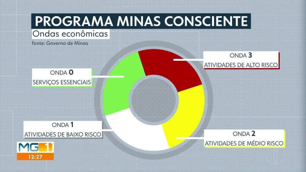 PLANO MINAS CONSCIENTE AO QUAL ALÉM PARAÍBA ADERIU, SE ENCONTRA NA ONDA VERDE EM NOSSO MUNICÍPIO. CONFIRA O QUE PODE OU NÃO FUNCIONAR EM ALÉM PARAÍBA