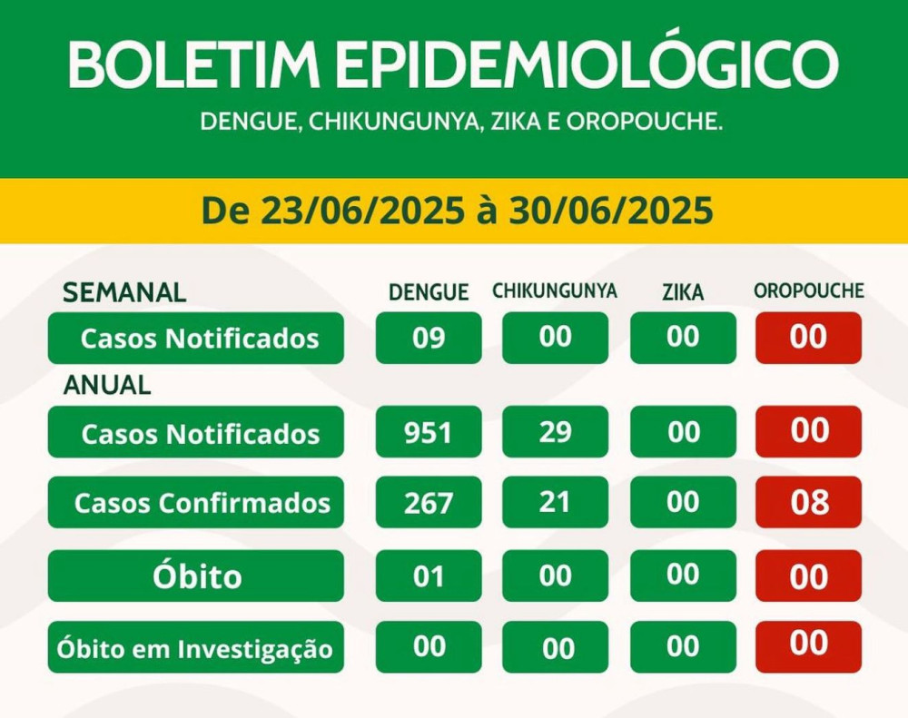 INVERNO: CASOS DE DENGUE DESPENCAM EM ALÉM PARAÍBA DEPOIS DE 267 CASOS NOS PRIMEIROS 6 MESES DO ANO