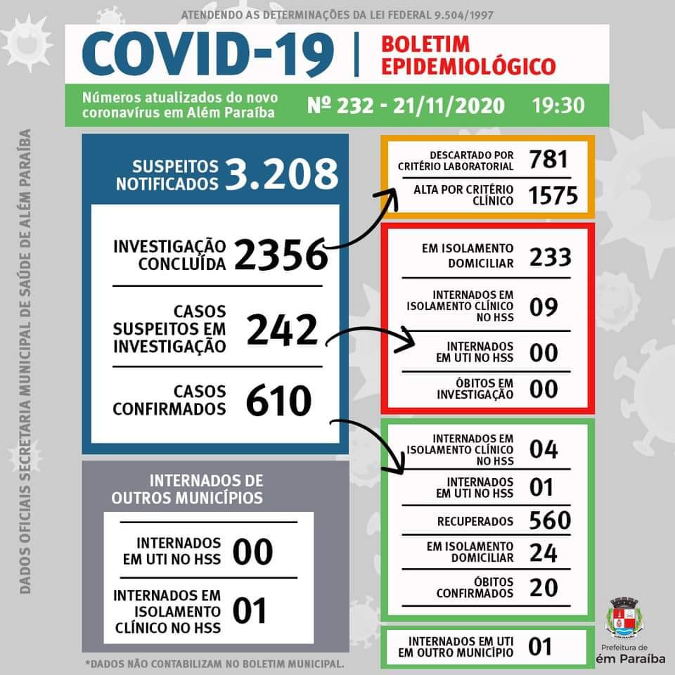 Casos de Covid seguem crescendo em Além Paraíba. Prefeitura está atenta. Medidas restritivas podem ocorrer se população não colaborar