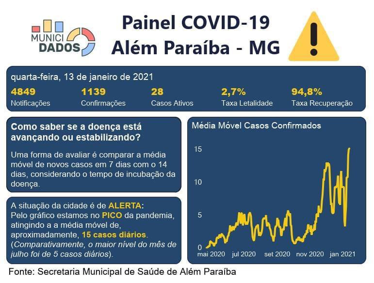 Além Paraíba está no Pico da Pandemia. Média móvel está em 15 casos por dia, 3 vezes maior que no pior momento, em julho do ano passado