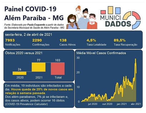Cálculo independente demonstra que redução de 25% dos casos de COVID em comparação com a semana passada mas alerta que o perigo continua