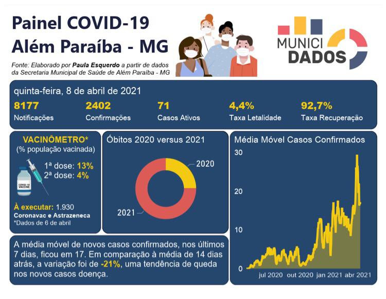 Painel independente mostra que Além Paraíba vacinou até 6 de abril, 13% de sua população. Média Móvel de novos casos caiu 21 por cento