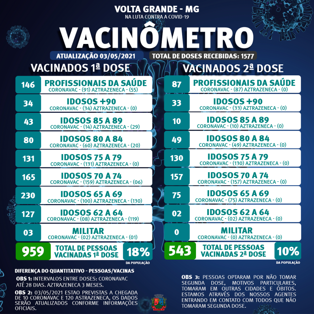 Prefeitura de Volta Grande publica VACINÔMETRO