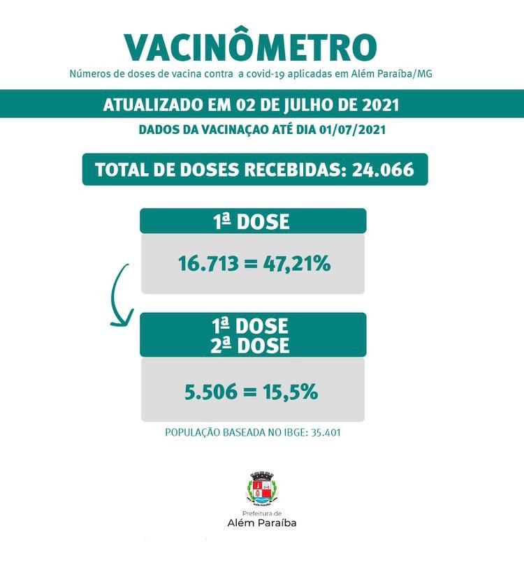 Além Paraíba tem quase por cento da população vacinada com primeira doses da vacina contra a COVID.