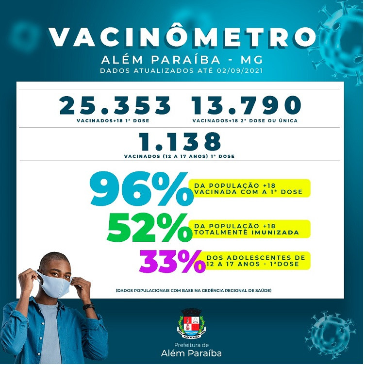 ALÉM PARAÍBA CHEGA A 96 POR CENTO DE VACINADOS CONTRA COVID (1ª DOSE) E MAIS DA METADE DA POPULAÇÃO MAIOR DE 18 ANOS JÁ ESTÁ TOTALMENTE IMUNIZADA. ADOLESCENTES DE 12 A 18 ANOS JÁ SÃO 33 POR CENTO COM PRIMEIRA DOSE