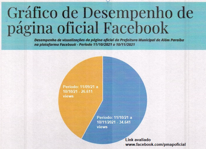 Página da Prefeitura no Facebook recebeu mais de 34.641 visualizações entre 11/10 e 10/11/2021